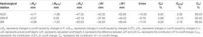 Runoff Variation and Influencing Factors in the Kuye River Basin of the Middle Yellow River